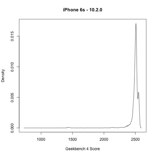bài thử nghiệm trên mẫu iPhone 6s chạy IOS 10.2.0