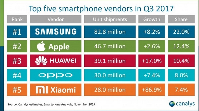 Thị phẩn của các 5 nhà sản xuất smartphone hàng đầu thế giới vào Qúy 3 năm 2017