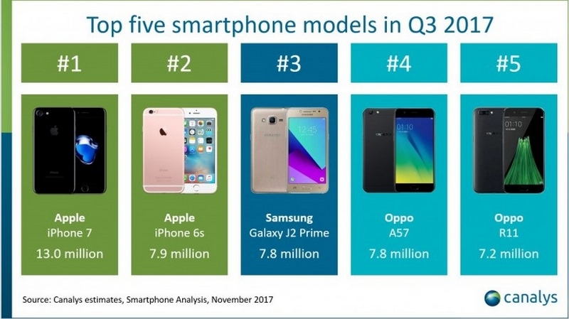Top 5 smartphone doanh số cao nhất thế giới vào Qúy 3 năm 2017
