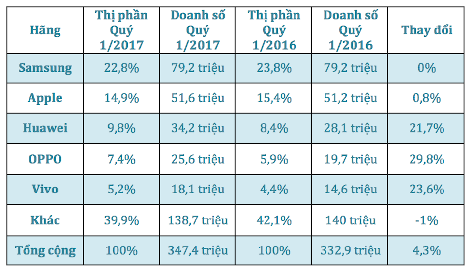 Samsung tiếp tục dẫn đầu thị trường smartphone Bảng thống kê doanh số smartphone Quý 1/2017