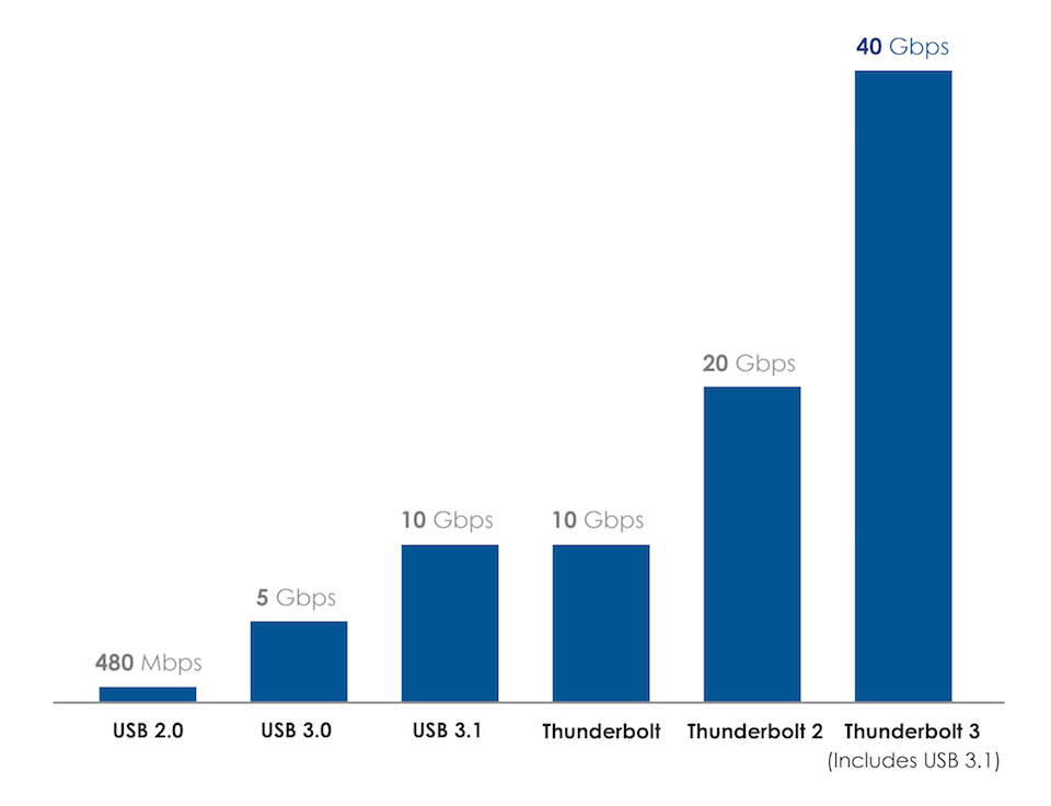 Những thế hệ của cổng Thunderbolt