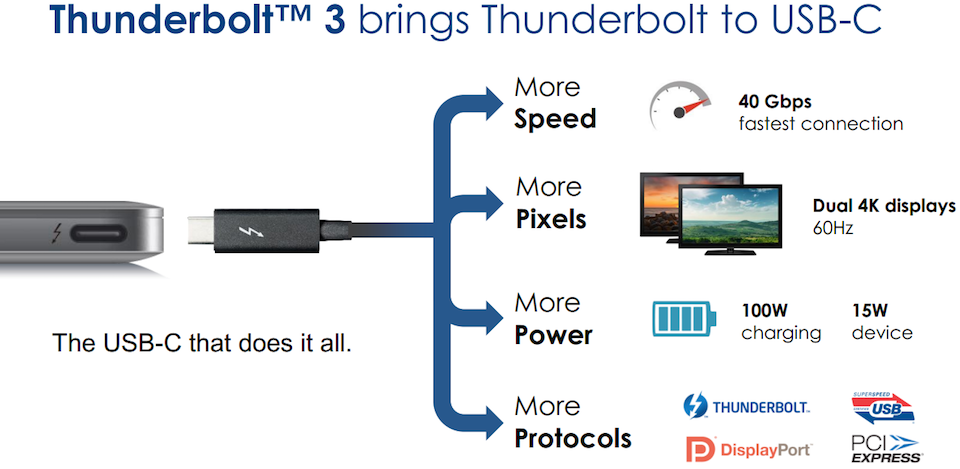 Thunderbolt 3 đi kèm với USB Type-C