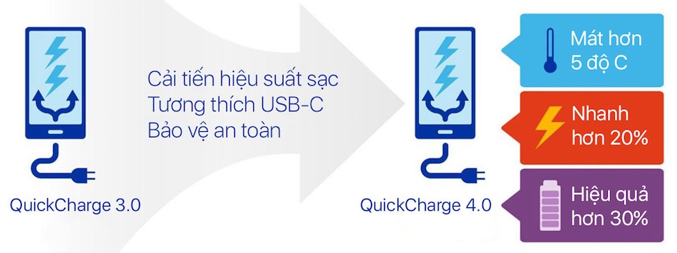 Bạn hiểu gì vễ những công nghệ sạc pin siêu tốc Công nghệ sạc nhanh Qualcomm Quick Charge 4.0