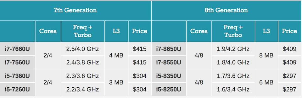 Thông tin những vi xử lý thuộc thế hệ Coffee Lake.