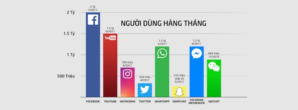 Facebook đạt 2 tỷ người dùng hàng tháng