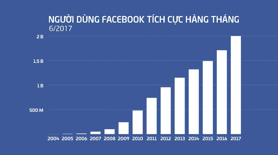Số người sử dụng Facebook đang tăng rất nhanh