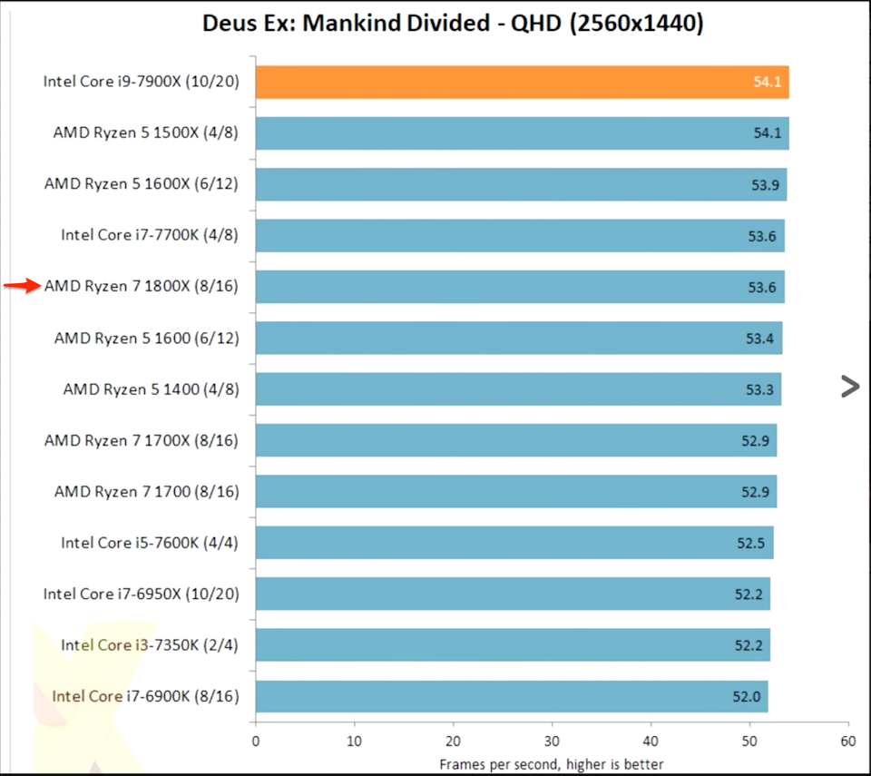 Số khung hình mà Core i9-7900X đạt được trong tựa game Desu Ex: Mankind Divide không nhỉnh hơn Ryzen 7 1800X