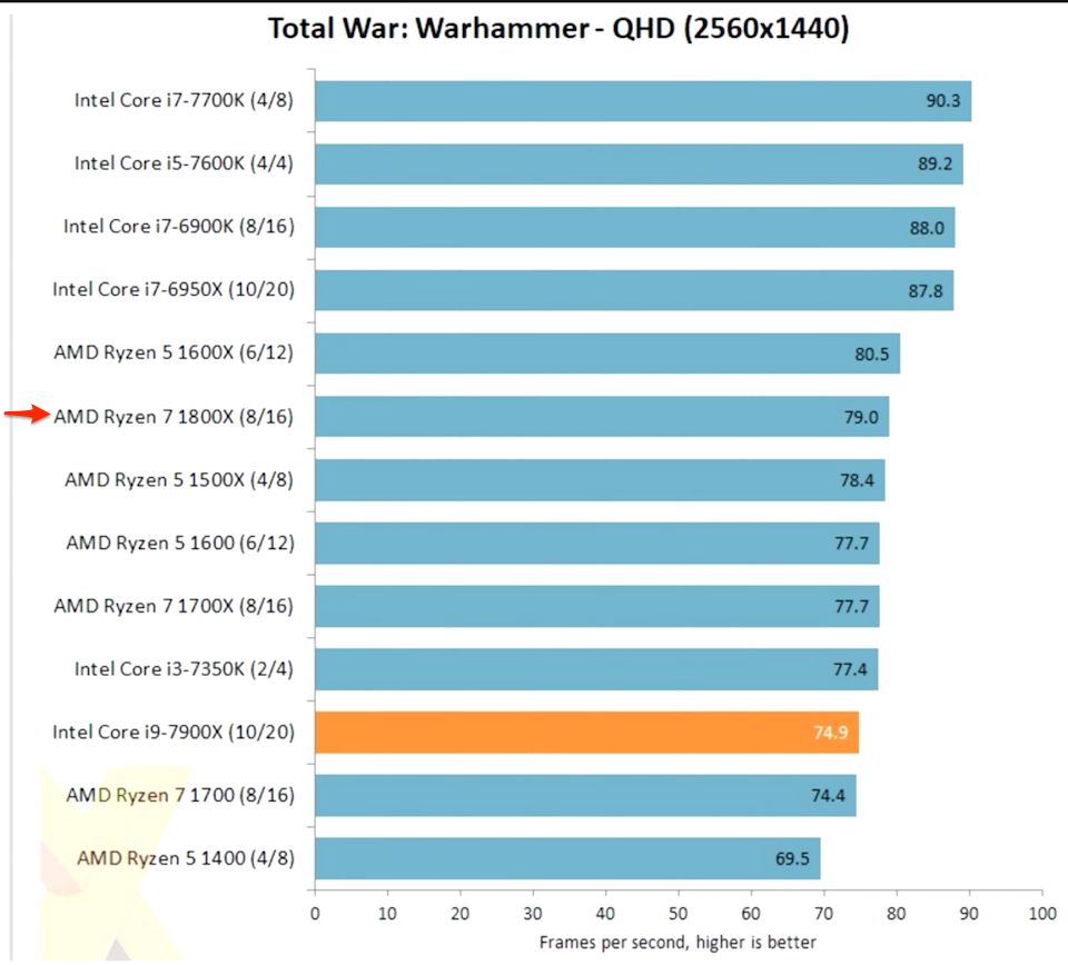 Thậm chí trong tựa game khác Core i9-7900X còn thua cả Ryzen 7 1800X về số khung hình FPS