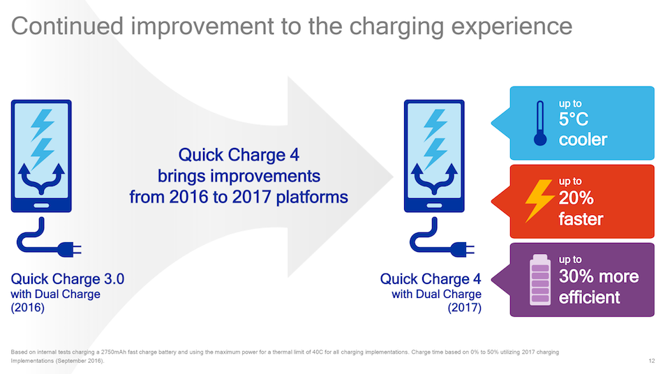 Công nghệ sạc nhanh Qualcomm Quick Charge 4 sở hữu rất nhiều ưu điểm nổi bật.