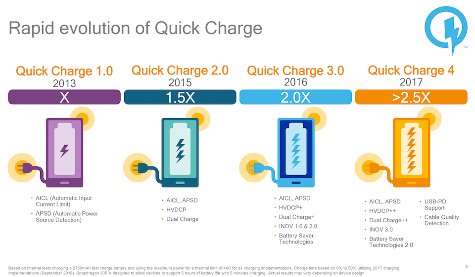 Công nghệ sạc nhanh Qualcomm Quick Charge 4 được trang bị rất nhiều tính năng so với các thế hệ tiền nhiệm.