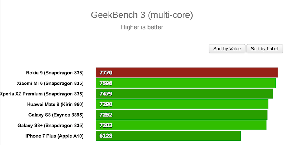 Lộ diện điểm Benchmark của Nokia 9 sắp ra mắt Điểm Benchmark đa nhân của Nokia 9