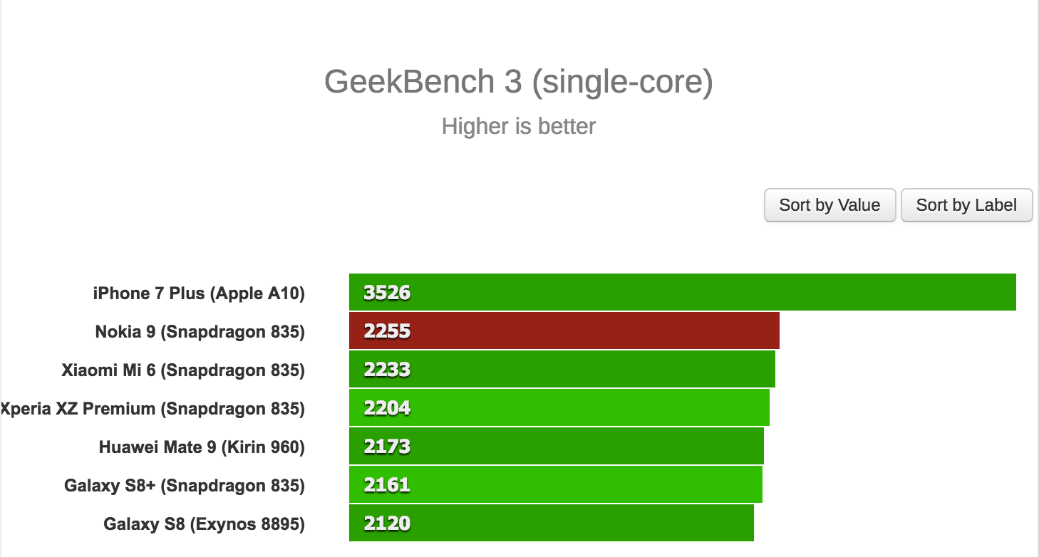 Lộ diện điểm Benchmark của Nokia 9 sắp ra mắt Điểm Benchmark đơn nhân của Nokia 9