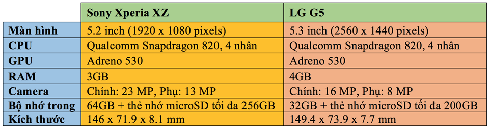 Sony Xperia XZ với LG G5: Đâu là sự lựa chọn tốt nhất dành cho bạn? Bảng so sánh chi tiết các thông số cấu hình giữa Sony Xperia XZ và LG G5