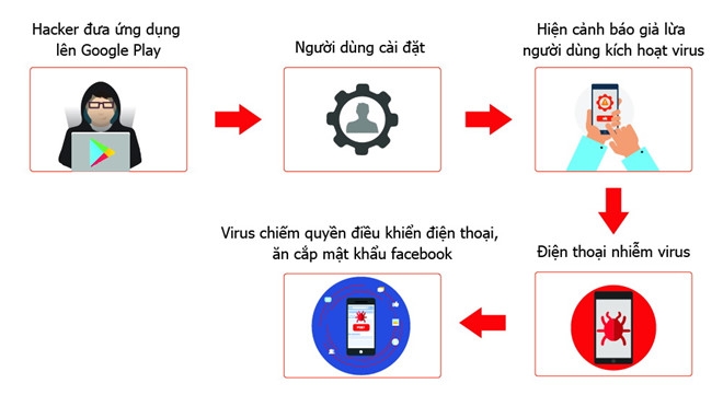 Hơn 35.000 smartphone ở Việt Nam dính virus GhostTeam (Ảnh 2)