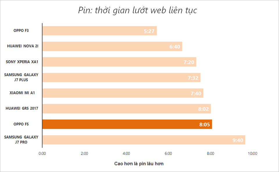 Đánh giá thời lượng pin Oppo F5. Liệu có cải thiện? (Ảnh 3)