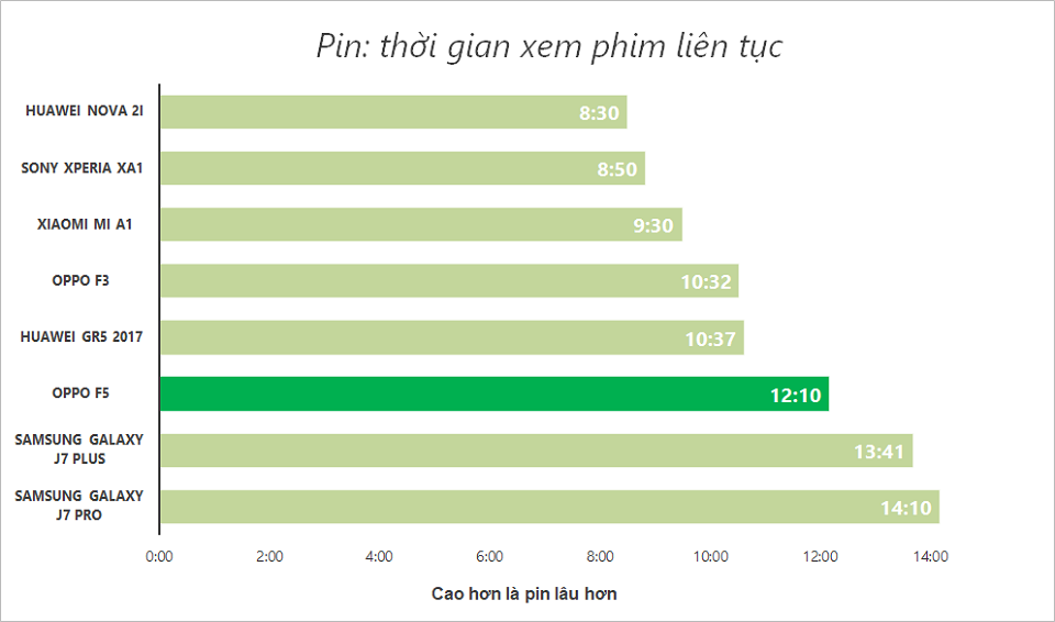 Đánh giá thời lượng pin Oppo F5. Liệu có cải thiện? (Ảnh 4)