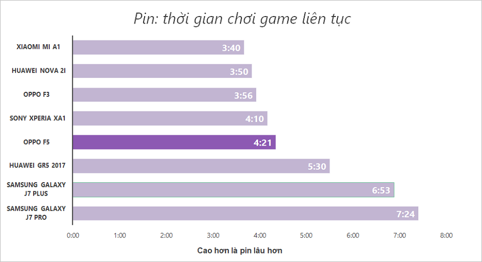 Đánh giá thời lượng pin Oppo F5. Liệu có cải thiện? (Ảnh 5)