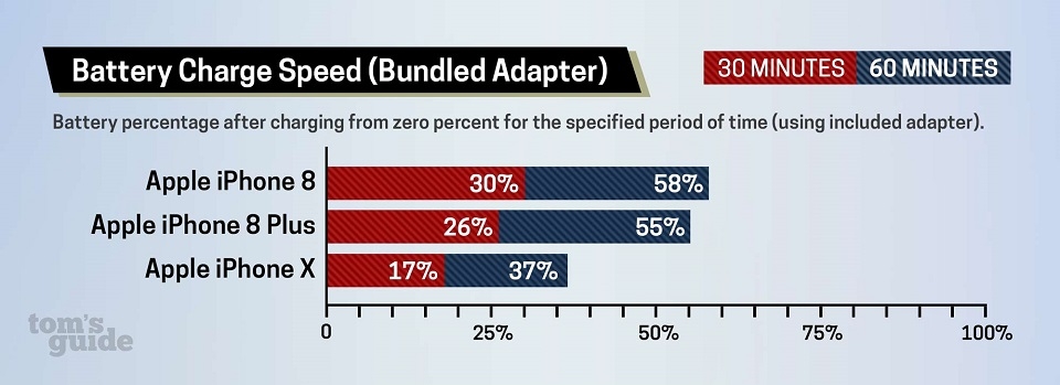 Chiếc flagship nào có tốc độ sạc nhanh nhất hiện nay! (Ảnh 3)