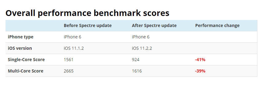 Cập nhật iOS 11.2.2 có làm giảm hiệu năng của iPhone! (Ảnh 2)