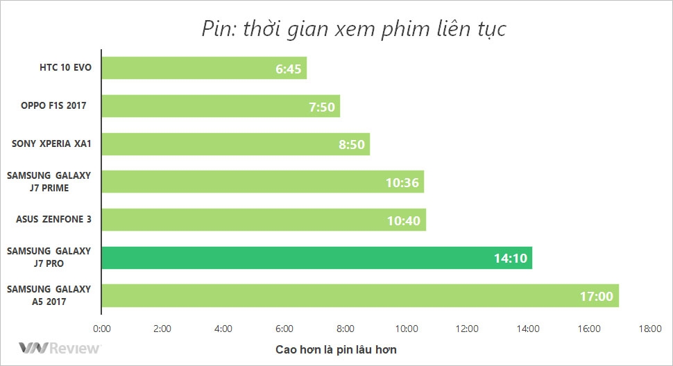 “Soi” chi tiết pin Galaxy J7 Pro: xem phim cực đã