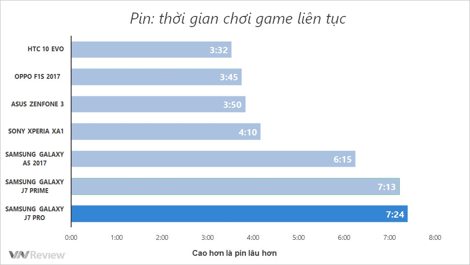 “Soi” chi tiết pin Galaxy J7 Pro: xem phim cực đã