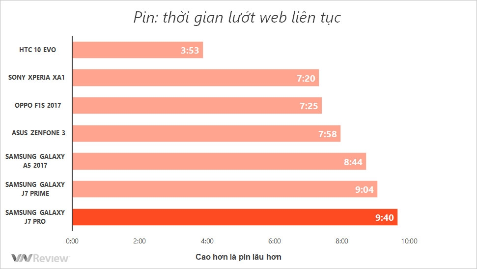 “Soi” chi tiết pin Galaxy J7 Pro: xem phim cực đã