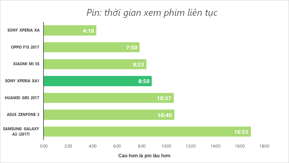 Đánh giá chi tiết thời lượng Pin Sony Xperia XA1 Đánh giá chi tiết thời lượng Pin Sony Xperia XA1
