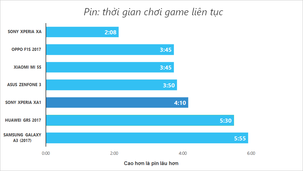 Đánh giá chi tiết thời lượng Pin Sony Xperia XA1 Đánh giá chi tiết thời lượng Pin Sony Xperia XA1