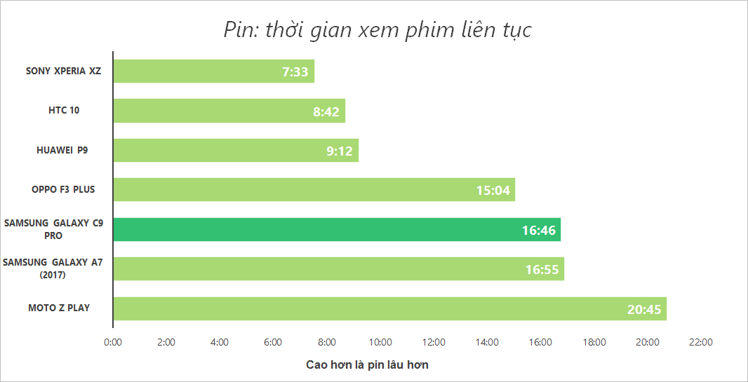 Đánh giá chi tiết Pin Galaxy C9 Pro