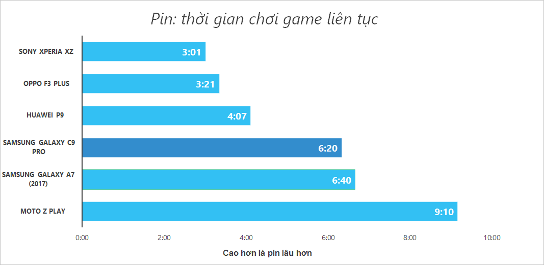 Đánh giá chi tiết Pin Galaxy C9 Pro