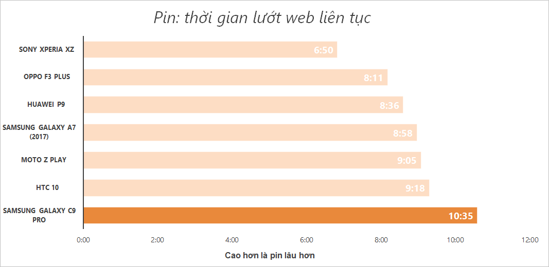 Đánh giá chi tiết Pin Galaxy C9 Pro