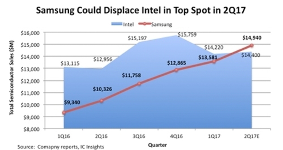 Samsung-vuot-mat-Intel-san-xuat-chip