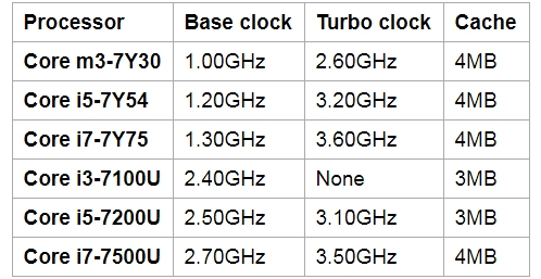 Một số điều cần biết về dòng Intel Y và Intel U khi chọn mua máy tính