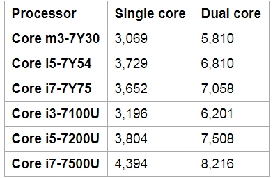 Một số điều cần biết về dòng Intel Y và Intel U khi chọn mua máy tính