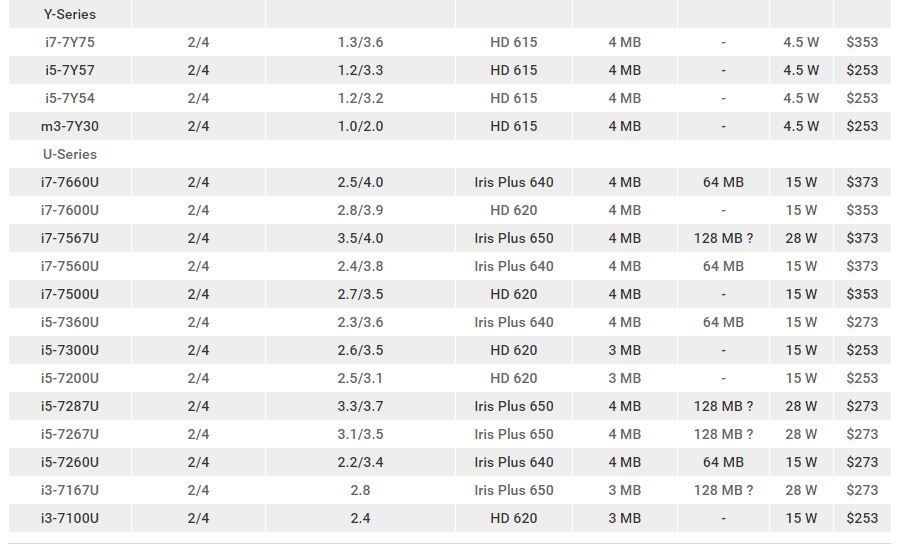 Intel Kaby Lake - U & Y