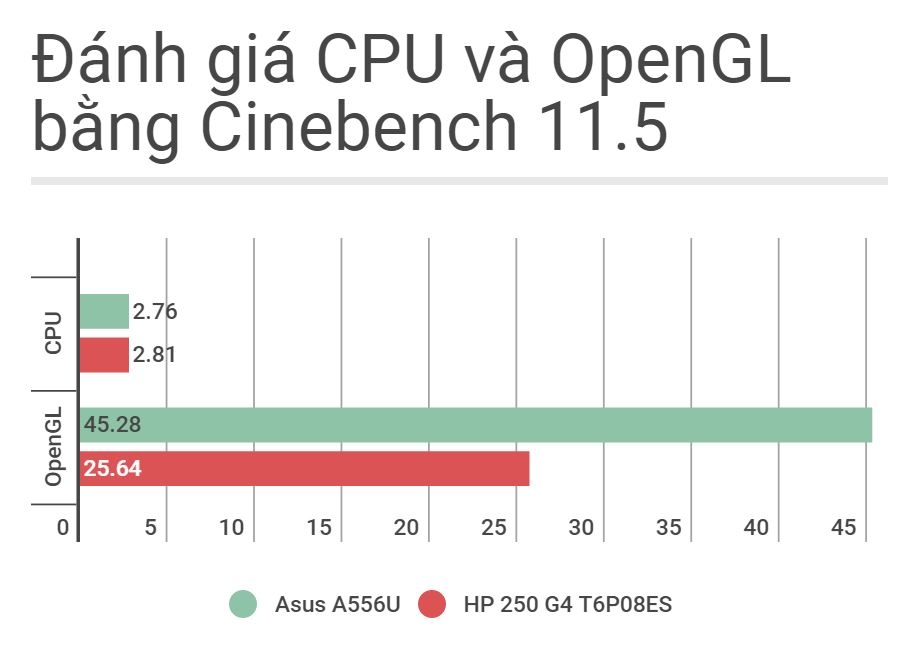 Điểm CPU và OpenGL