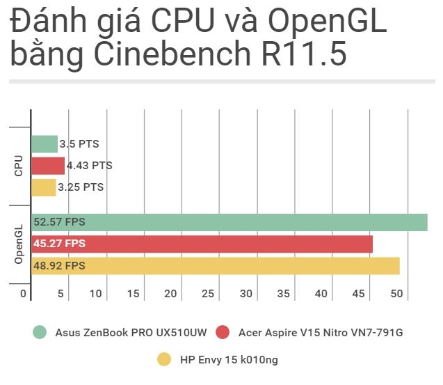 CPU và OPenGL