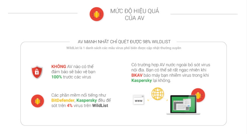 Mức độ hiệu quả của AV