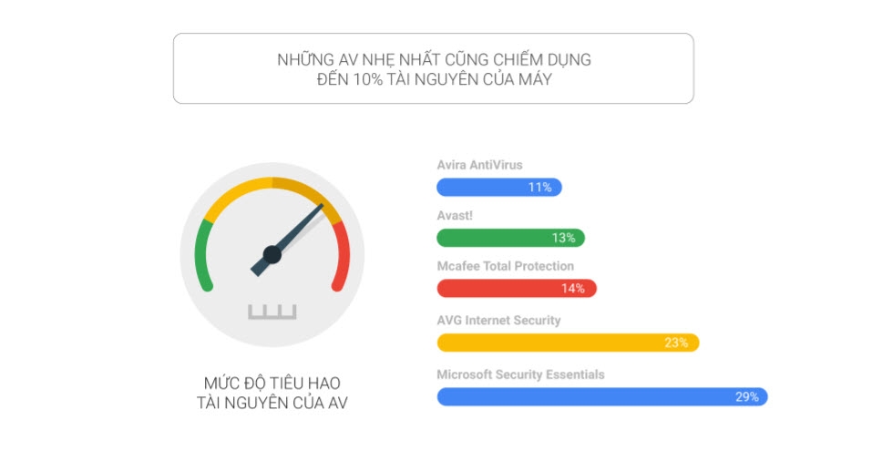 Mức độ tiêu hao tài nguyên của AV