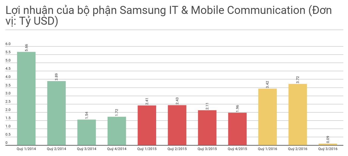 Thông số lợi nhuận của Samsung trong 2 năm gần đây Thông số lợi nhuận của Samsung trong 2 năm gần đây