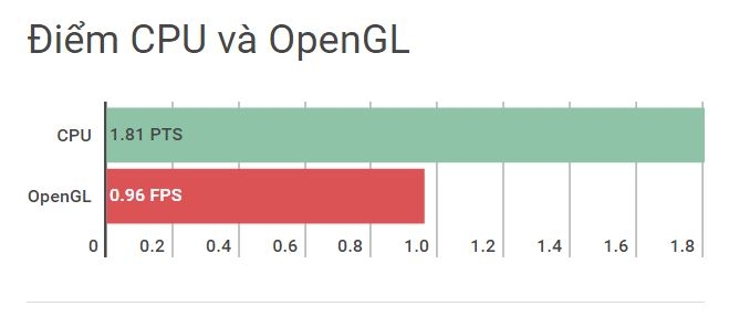 Điểm CPU và OPenGl