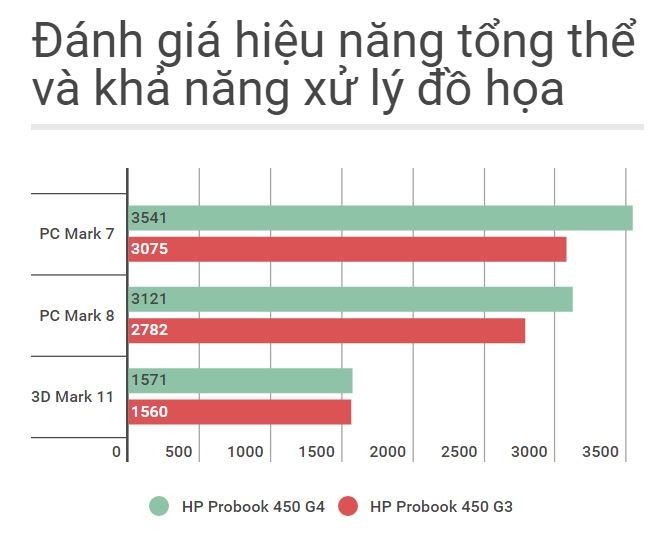 Đánh giá hiệu năng