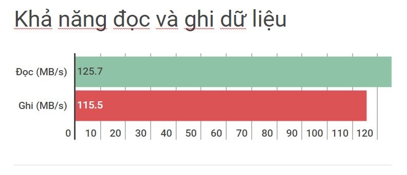 Khả năng đọc ghi dữ liệu