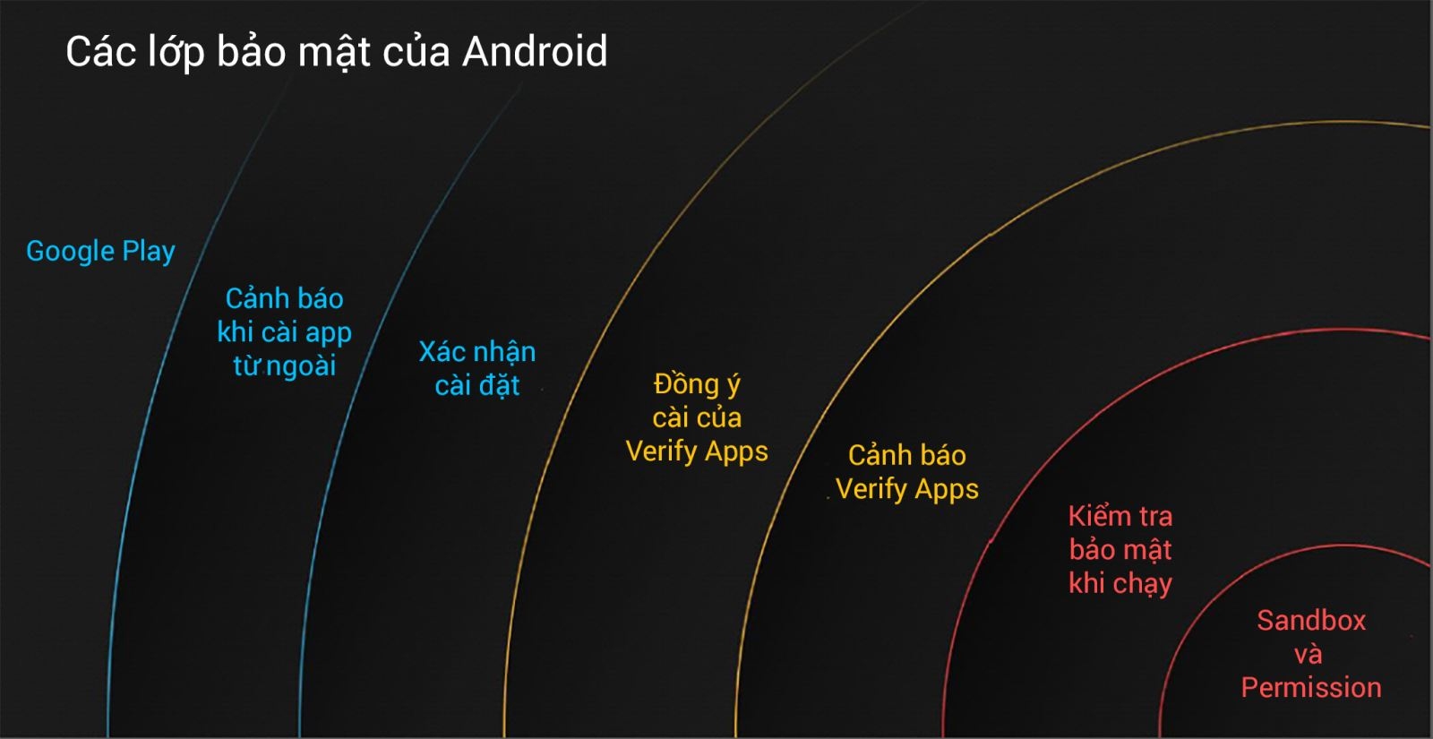 Các lớp bảo mật