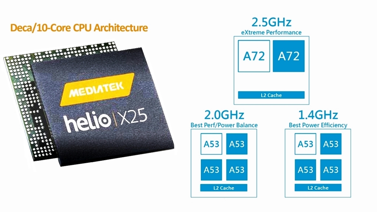 Chip Helio X25