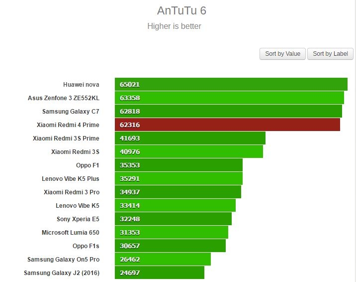 antutu xiaomi redmi 4 prime