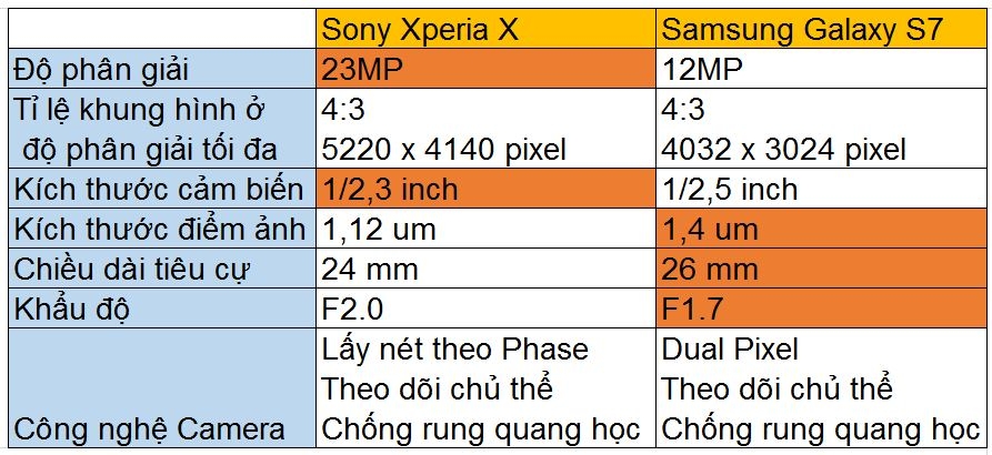 so sanh camera sony xperia x va samsung galaxy s7