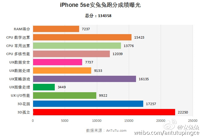 antutu iPhone SE