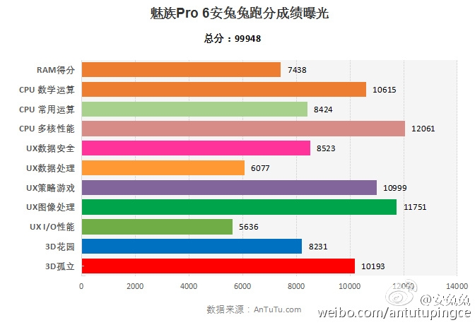 Meizu Pro 6 BenchMark