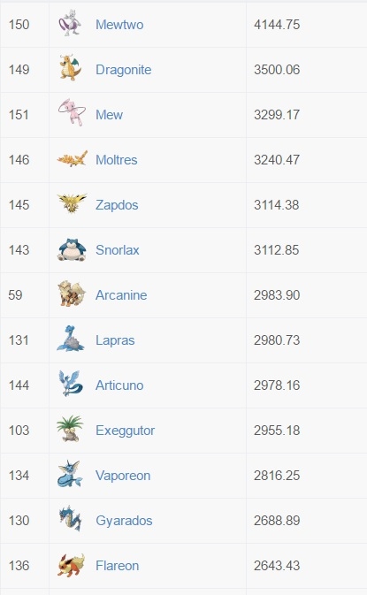Pokemon GO CP